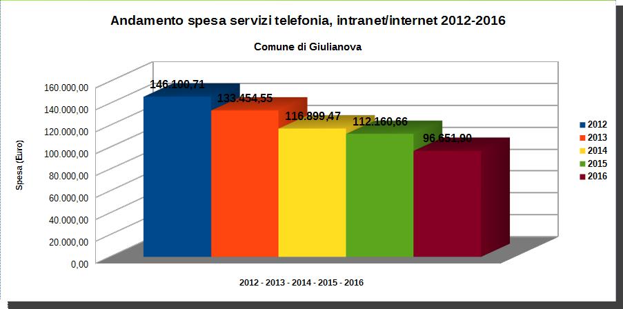 TECNOLOGIE – COMUNE GIULIANOVA